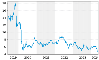 Chart SES S.A. - 5 Years