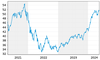 Chart JPMorgan-Gl Unconstrain Eq ANJPM-GlUEqA(dis)USD oN - 5 Jahre
