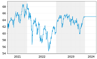 Chart UniNachhaltig Aktien Europa Inh.-An. A oN - 5 Jahre