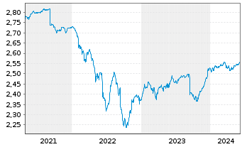 Chart JPMorgan-Europe High Yield Bd AN. A (Inc.) o.N. - 5 années