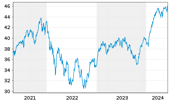 Chart BGF - Euro-Markets Fund - 5 Years