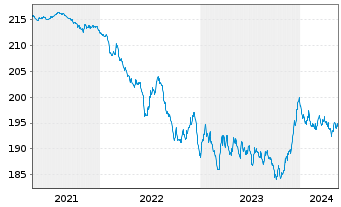 Chart BL SICAV - Bond EURO Inhaber-Anteile A o.N. - 5 Jahre