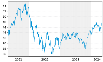 Chart JPMorgan-Europe Dynam.Techn.Fd A.N.JPM(dis)EUR o.N - 5 Jahre