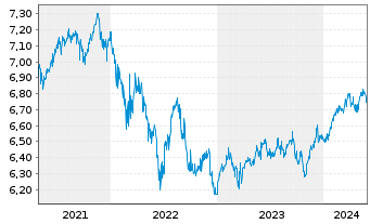 Chart D&R Multi Asset Strat.-Growth - 5 Jahre