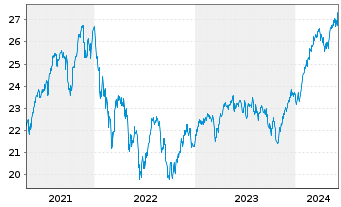 Chart JPMorgan-Europe Strategic Gwth A.N. A(dis.)EO o.N. - 5 années