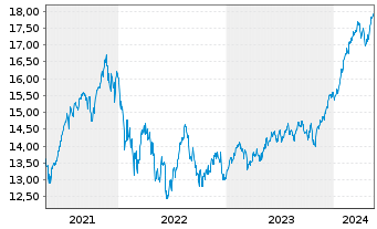 Chart JPMorgan-Gl Sust. Equi. A.N.JPM-Gl.So.Re.A(dis)USD - 5 Jahre