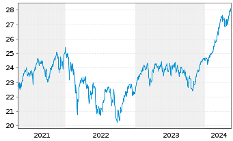 Chart JPMorgan-Europe Dynamic Fd Act. N. A (dis.)EO o.N. - 5 Jahre