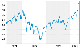 Chart Fidelity Fds-Eur.Larg.Cos.Fd. - 5 Jahre