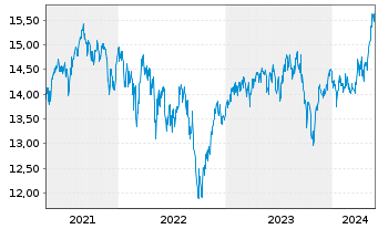 Chart Fr.Temp.-Temple.Europe.Growth Nam-Ant. A(acc.) oN - 5 Jahre