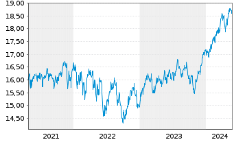 Chart F.Temp.Inv.Fds-T.Growth (EUR) N-Ant N (acc.) o.N - 5 Jahre