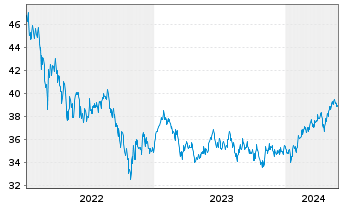 Chart GS Fds-GS Emerging Mkts Eq.Ptf Reg. Sh. A (USD) oN - 5 Jahre
