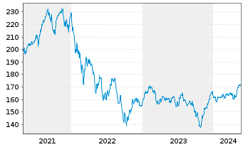 Chart AXA Wld Fds-Fram.Eur.Small Cap Nam.-Ant. A (thes.) - 5 Jahre