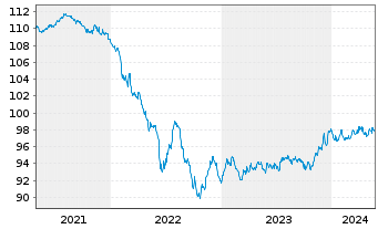 Chart Pictet Funds(LUX)-EUR Corp.Bds N.-Ant. P Distr - 5 Jahre