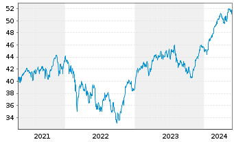 Chart UBS-ETF - EURO STOXX 50 - 5 Jahre