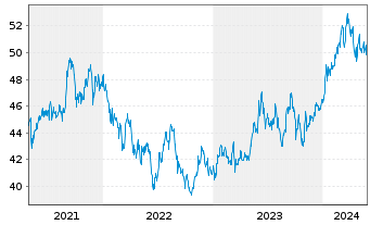 Chart UBS-ETF - UBS-ETF MSCI Japan - 5 Jahre