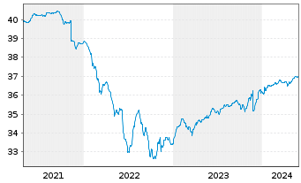 Chart Deka-CorporateBd High Y. Euro - 5 Jahre