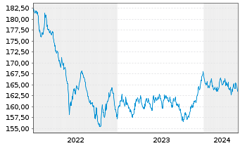 Chart Gen.Inv.- Euro Bond Namens-Anteile DX EUR o.N. - 5 Jahre