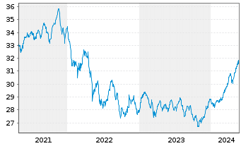 Chart Gecam Adv. Fd - Global ChanceInhaber-AnteileBo.N. - 5 Jahre