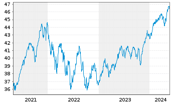 Chart AGIF-Allianz RCM Glob.Sustain. - 5 Jahre