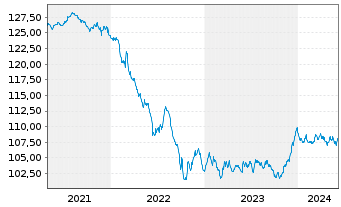 Chart JSS IF-JSS Sust.Bond EUR Namens-Ant. P dist o.N. - 5 Years