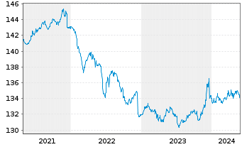 Chart DJE - Zins Global Inhaber-Anteile PA (EUR) o.N. - 5 Jahre