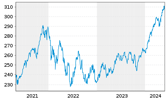 Chart Swiss.(LU)Equ. - Sustainable Inh.Anteile AA o.N. - 5 Jahre