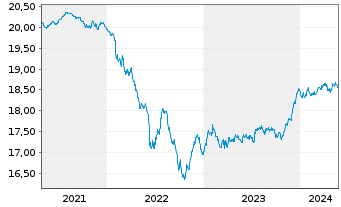 Chart AXA Wld Fds-Euro Credit Plus Nam-Ant. A (thes) oN - 5 Jahre