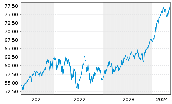 Chart JPMorgan-Global Focus Fund Act. Nom. A(dis.) EO oN - 5 Jahre