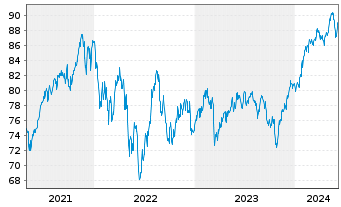 Chart BGF-Global Long-Horizon Equ. At. N.Cl. A 2 EUR oN. - 5 Years
