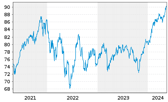 Chart BGF-Global Long-Horizon Equ. At. N.Cl. A 2 EUR oN. - 5 Jahre