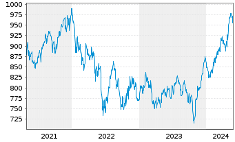 Chart ME Fonds - PERGAMON Fonds Inhaber-Anteile A o.N. - 5 Jahre