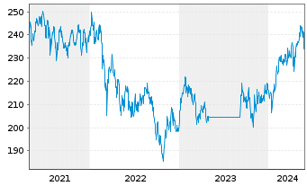 Chart Robeco Em. Markets Equit. Act. Nom. Cl D EUR - 5 Jahre