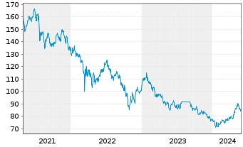 Chart Robeco Chinese Equities - 5 Jahre