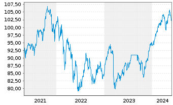 Chart Robeco New Wld Financials Equs - 5 Jahre