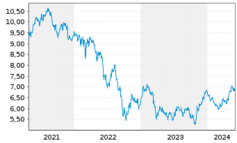 Chart BNP P.Easy-FTSE E./N.Euro.Cap. - 5 années