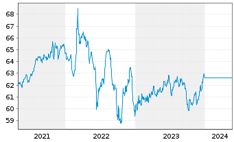 Chart UniEuroRenta Real Zins Inhaber-Anteile A o.N. - 5 Jahre