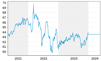 Chart UniEuroRenta Real Zins Inhaber-Anteile -net-A o.N. - 5 Jahre