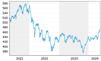 Chart UBS(Lux)Eq.-S.Caps Eu.Sust.EUR Nam.-An. P-acc o.N. - 5 Jahre