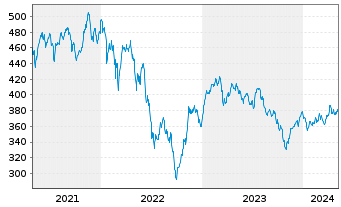 Chart FPM Funds-Stockp.Germ.Sm./M.C. Inhaber-Anteile - 5 Jahre