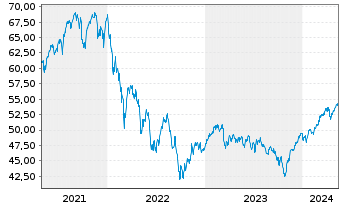 Chart JPMorgan-Europe Dyna.Small Cap A N. A (Acc.) o.N. - 5 Jahre