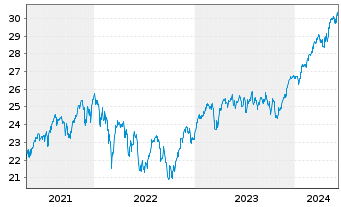 Chart JPMorgan-Europe Equity Fund AcN. A (acc.) EO o.N. - 5 années