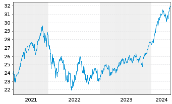 Chart JPMorgan-Gl Sust.ble Equi. A.N.JPM-Gl.So.Re.A(acc) - 5 Jahre
