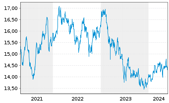 Chart HSBC GIF - Asean Equity Namens-Anteile A (Dis) oN - 5 Jahre