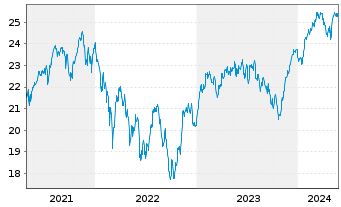 Chart Fidelity Fds-Sust.Euroz.Eq.Fd Reg.Shs A Acc EUR oN - 5 Jahre