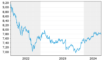 Chart Fidelity Fds-Em. Market Debt Reg. Sh. A USD o.N. - 5 Jahre