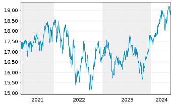 Chart JPMorgan-US Val.FundAct.Nom.AHed.(EUR)(acc.)oN - 5 années