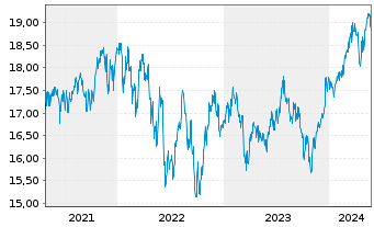 Chart JPMorgan-US Val.FundAct.Nom.AHed.(EUR)(acc.)oN - 5 Years
