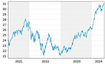 Chart AGIF-All.US Equity Fund Bearer Shares A (USD) oN - 5 Jahre