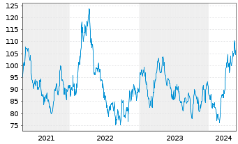 Chart RBS M.A.-NYSE Arc.Gold Bgs U.E - 5 Jahre