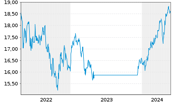 Chart Fidelity Fds-Emerg. Mkts. Fd. Reg.Sh.A Acc.USD oN - 5 Jahre
